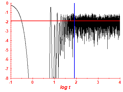 Survival probability log